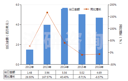 2012-2016年中國二甲氨基乙醇及其質(zhì)子化鹽(HS29221921)出口總額及增速統(tǒng)計